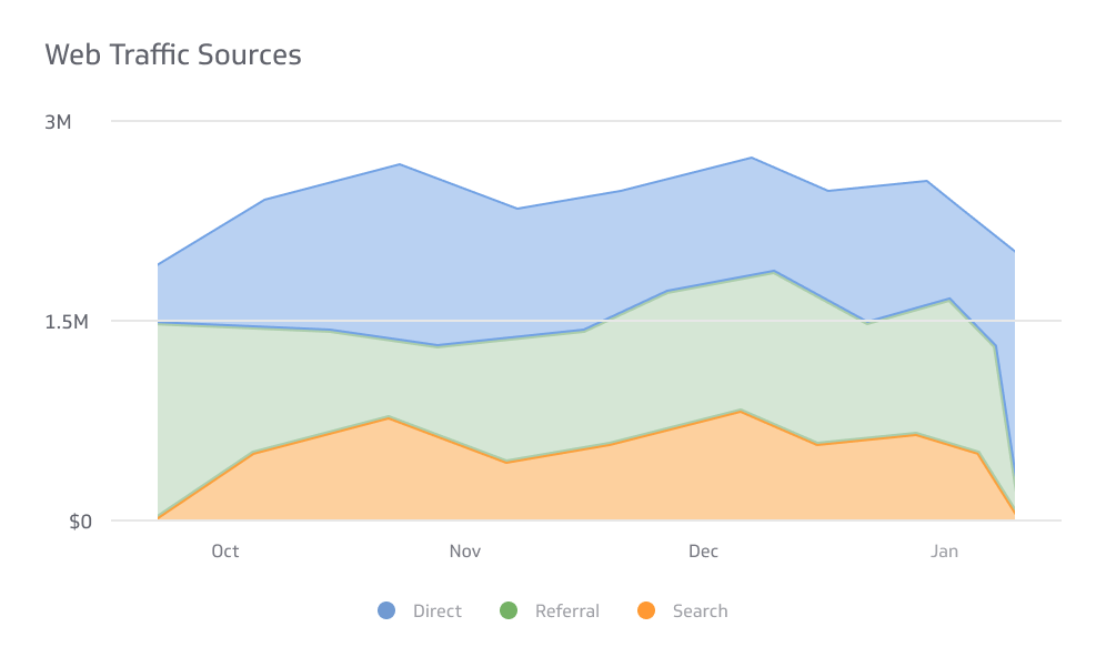 Web Traffic Sources