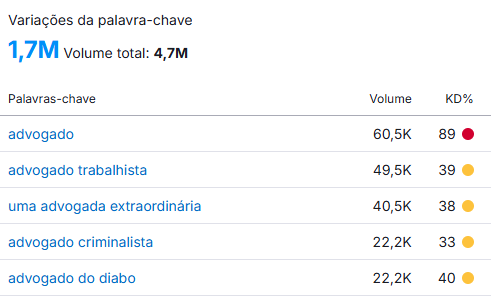 Variations in Searches for Lawyers on Google Brazil