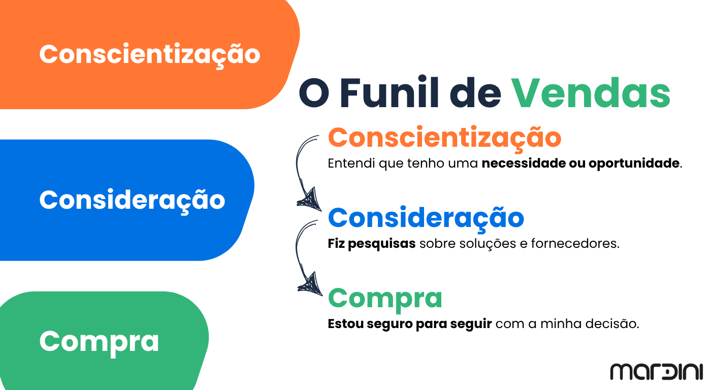 Funil de Vendas by Mardini Agência Digital