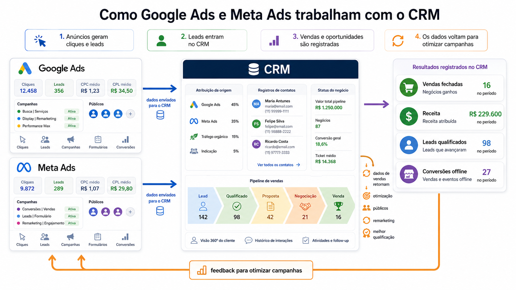 Como O Google Ads e o Meta Ads trabalham com o CRM