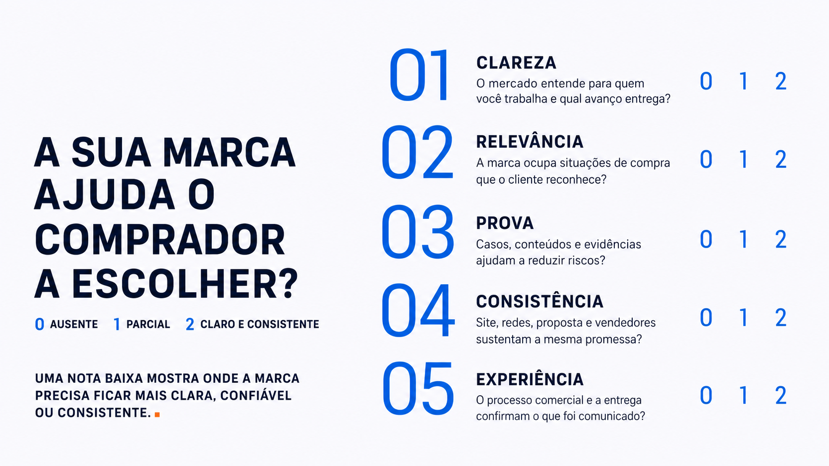 Painel para avaliar clareza, relevância, prova, consistência e experiência de uma marca B2B em uma escala de zero a dois.