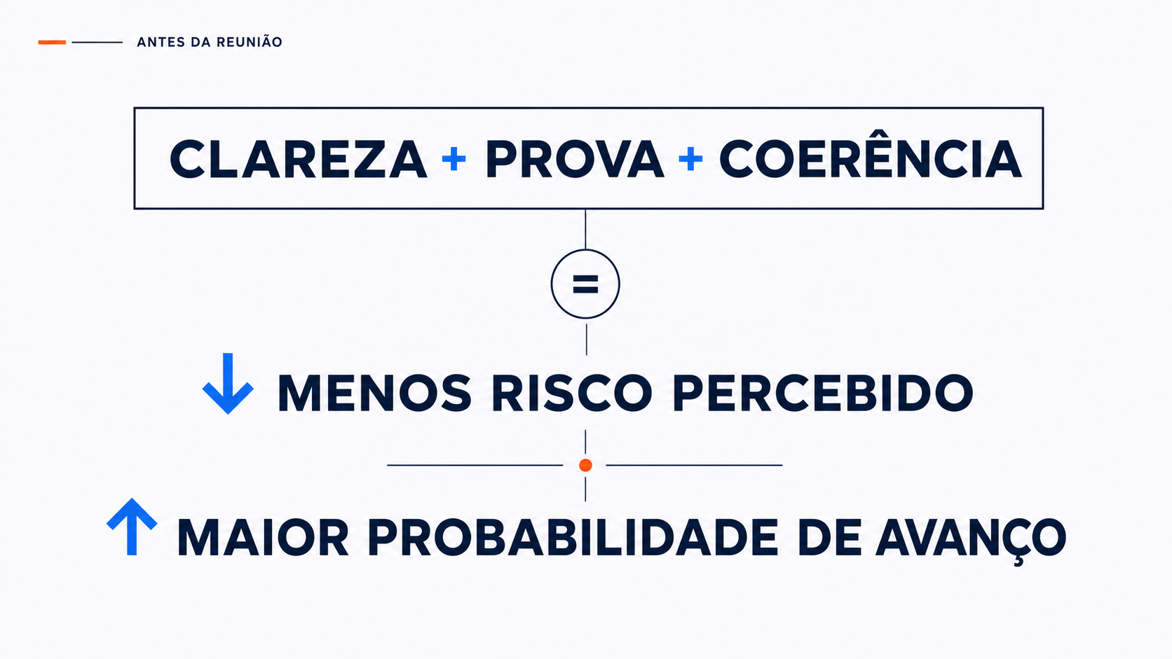 Fórmula mostrando que clareza, prova e coerência reduzem o risco percebido e aumentam a probabilidade de avanço em vendas B2B.