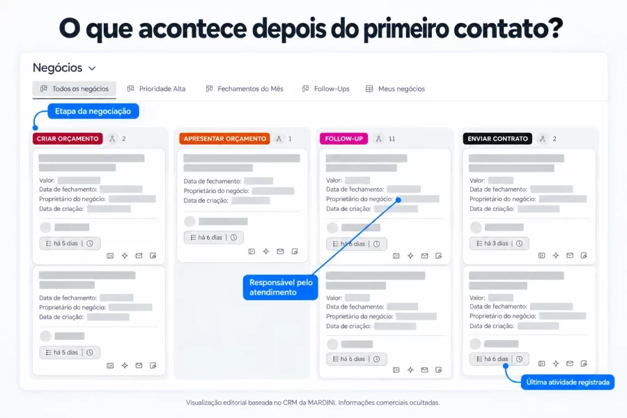 Quadro de negócios no CRM com etapas de orçamento, follow-up e contrato, destacando o responsável e a última atividade registrada.