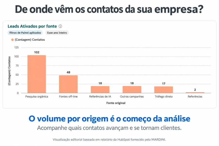 Gráfico de contatos por origem com 102 de pesquisa orgânica, 48 de fontes off-line, 18 de referências de IA, 18 de outras campanhas, 17 diretos e 2 de referências.