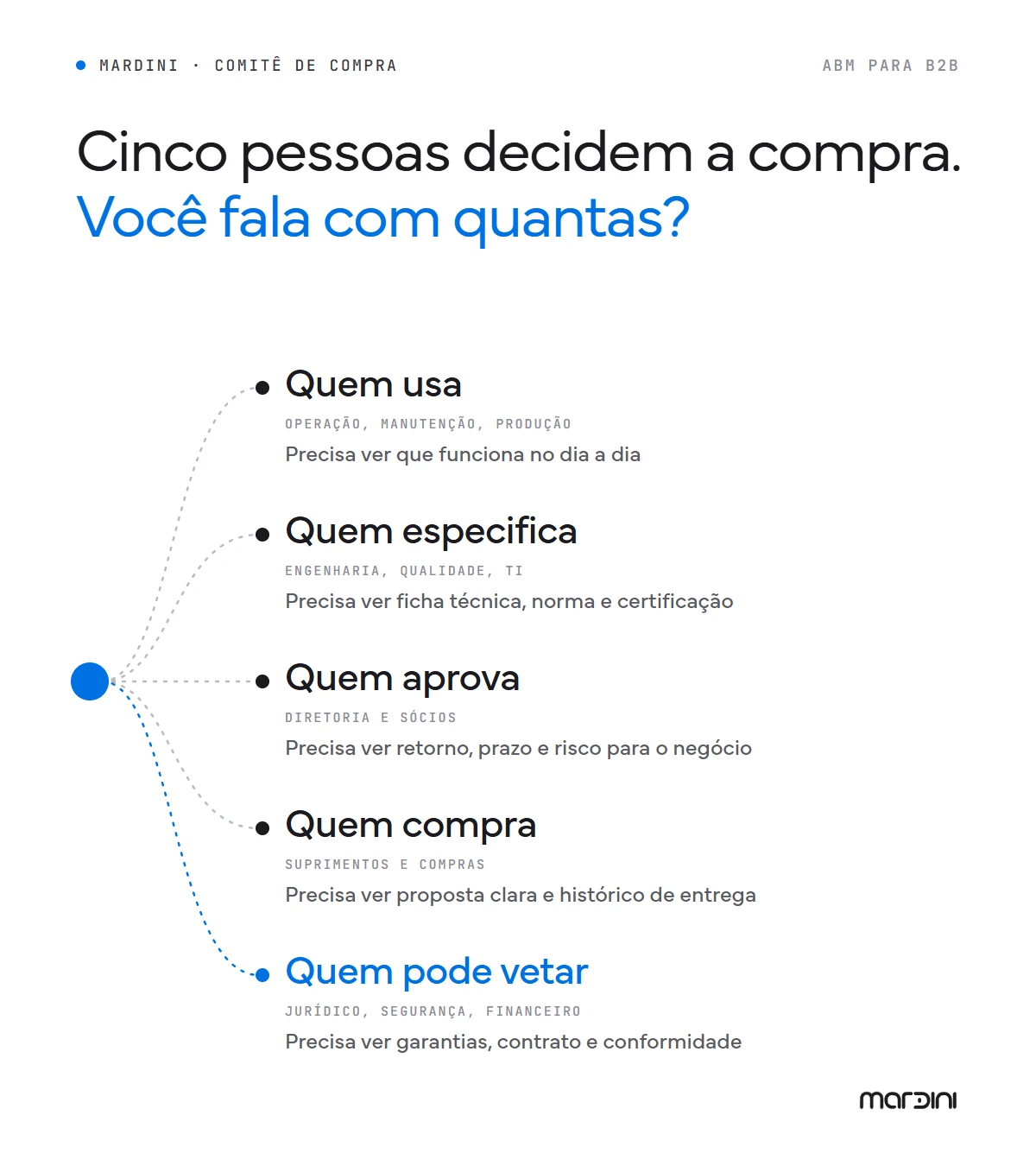 Os cinco papéis do comitê de compra, quem usa, quem especifica, quem aprova, quem compra e quem pode vetar, e o que cada um precisa ver