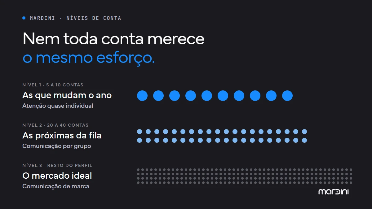Três níveis de contas no ABM, 10 contas com atenção quase individual, 40 por grupo e o restante do perfil ideal