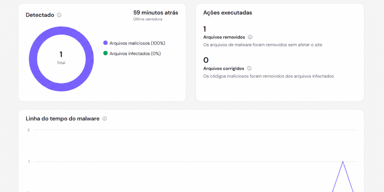 Painel do detector de malware da Hostinger com um arquivo malicioso detectado e removido.