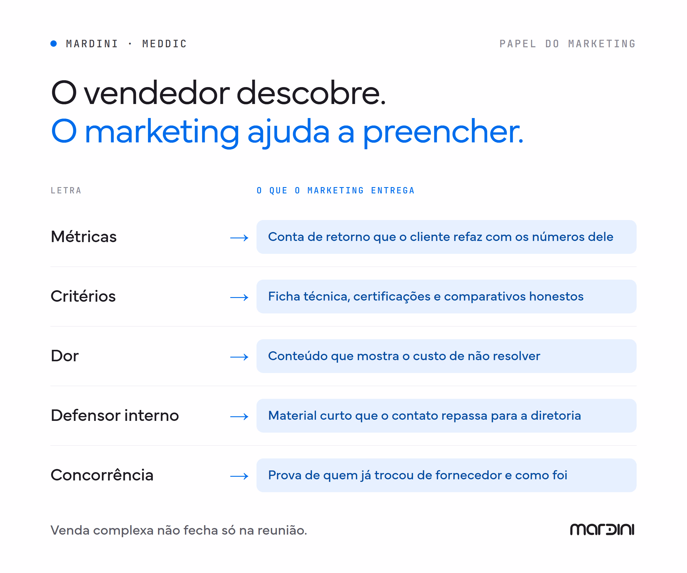 Cinco letras do MEDDIC e o material de marketing que ajuda a preencher cada uma, de conta de retorno a prova de troca de fornecedor
