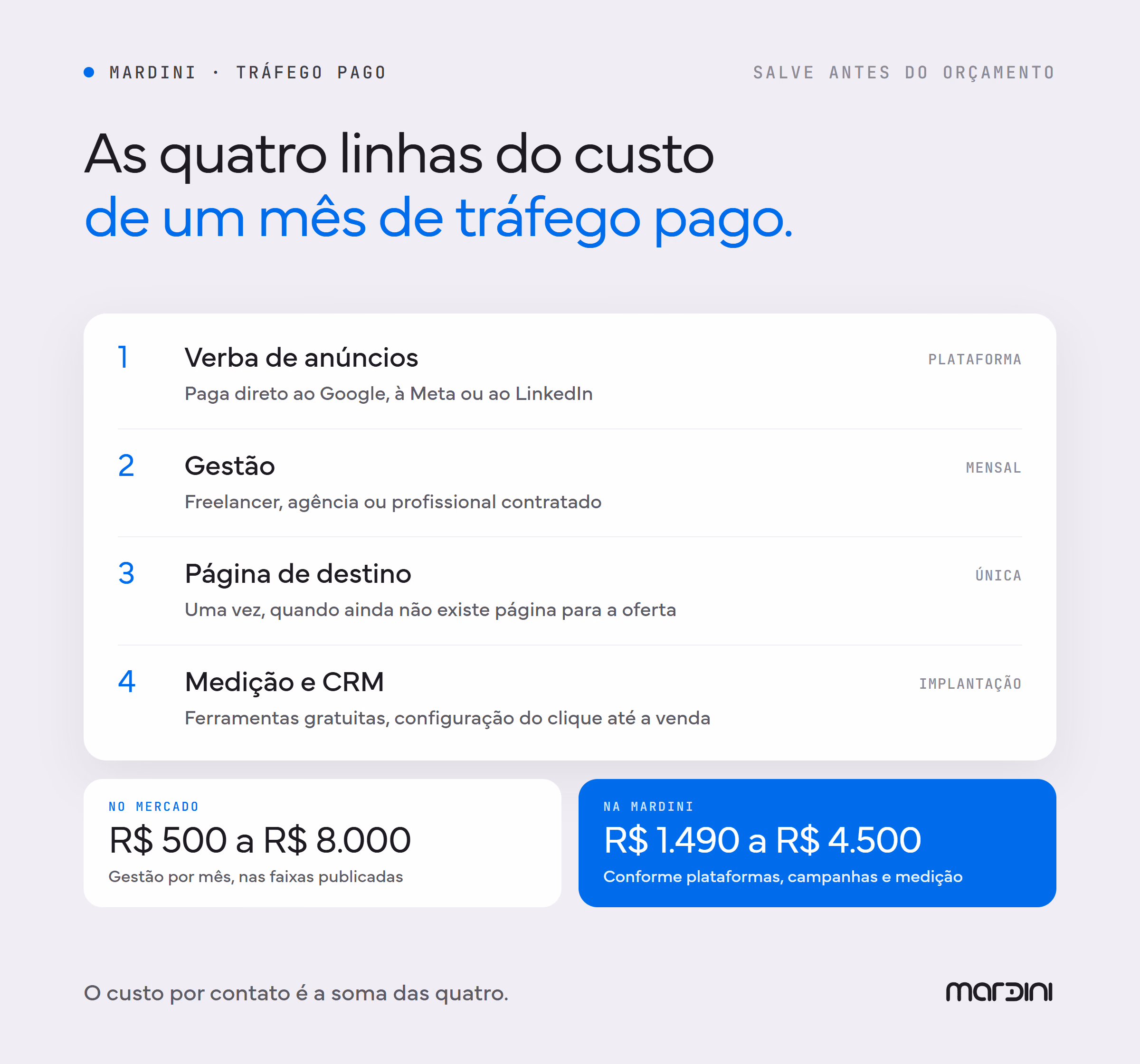 As quatro linhas do custo de um mês de tráfego pago, verba, gestão, página e medição, com a faixa de mercado e a da MARDINI